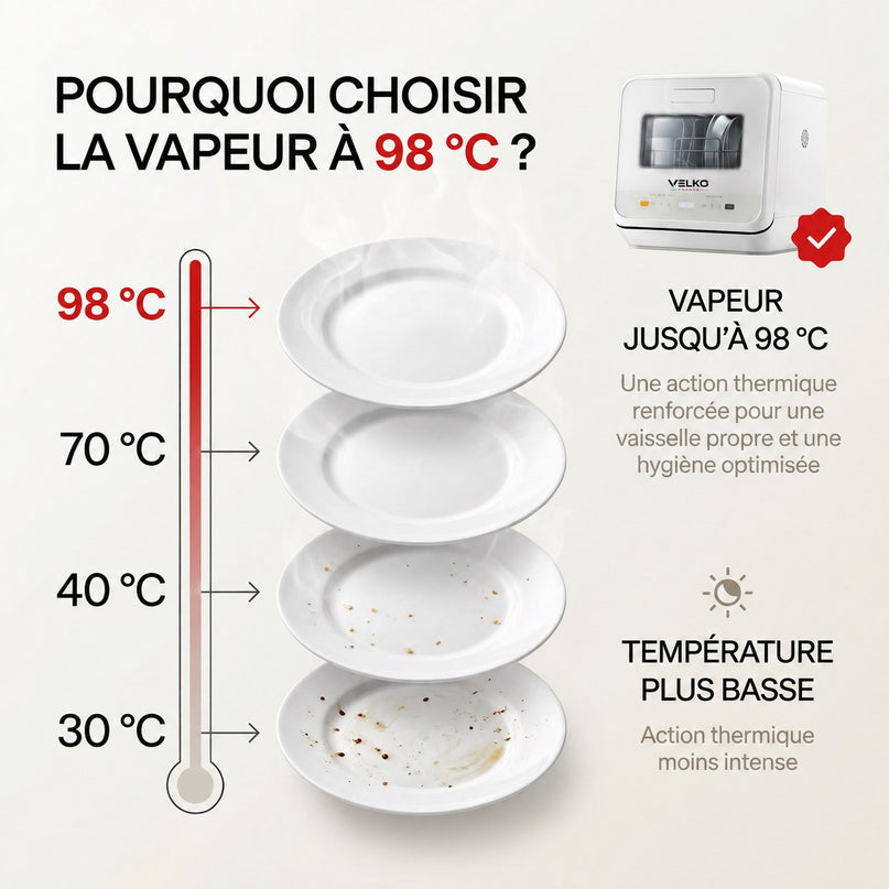 Mini Lave-Vaisselle VELKO Vapora 5 – Réservoir 5 L – 6 Programmes – Vapeur 98 °C – Stockage Ventilé 72 h – Blanc